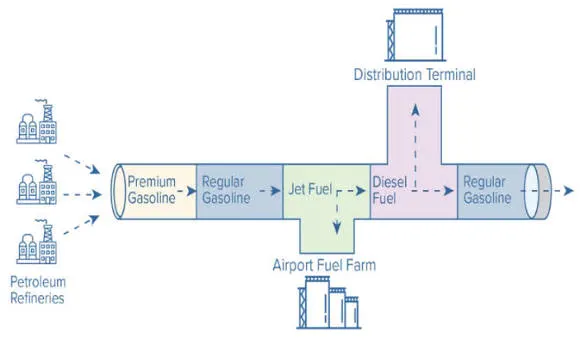 Transport multiproduit d'hydrocarbures